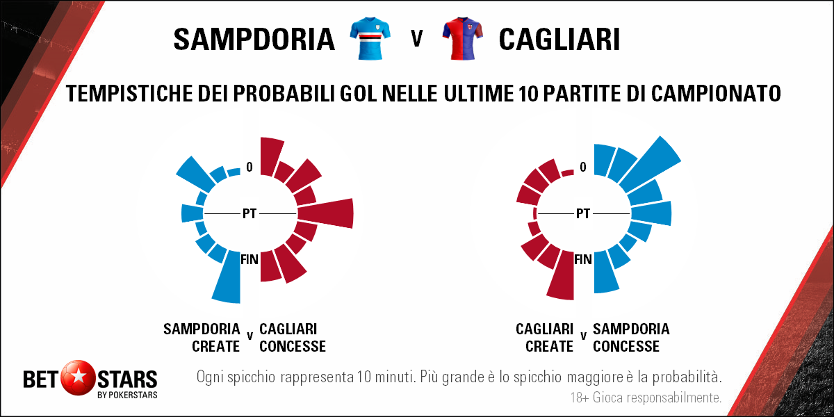 2018-04-29 Sampdoria Cagliari - Timing